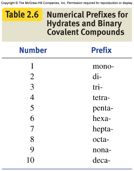 chemistry prefixes