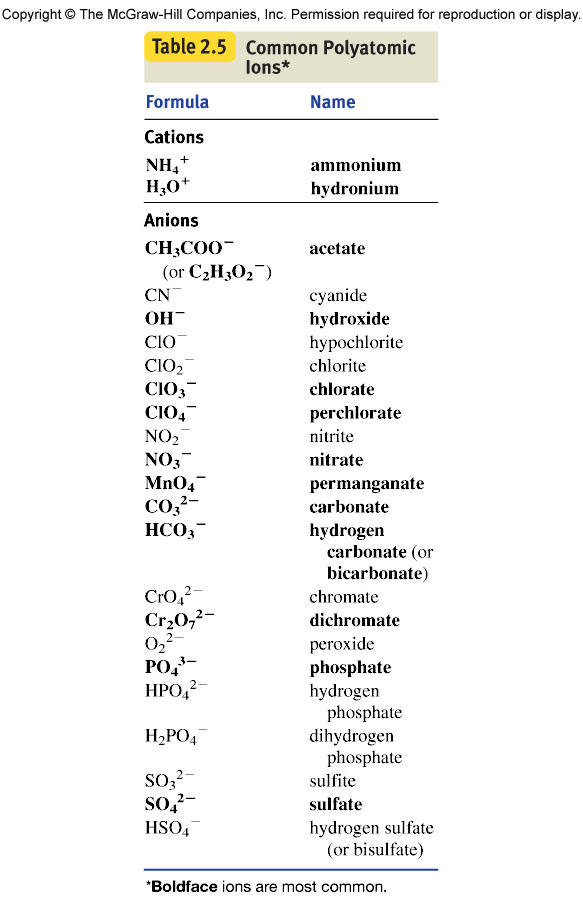 Common Ionic Compounds