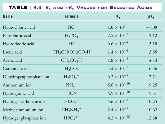 Acid Strength Chart