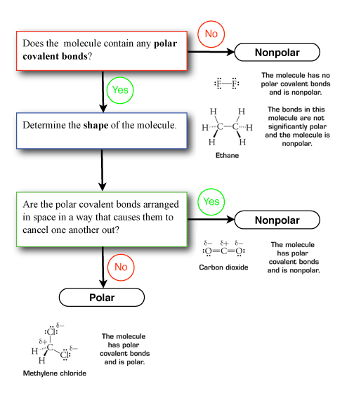 Polarity Chart