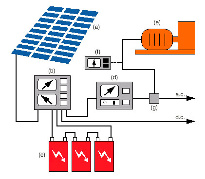 Elements of a PV system