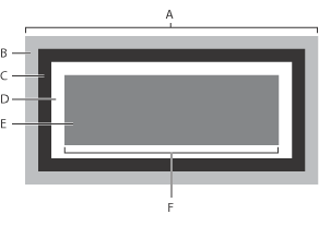 Illustration of cascading style sheet block properties with these callouts: A. Block width, B. Margin (transparent), C. Border, D. Padding, E. Content, and F. Element width.