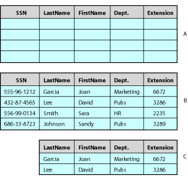 Illustration of database tables with these callouts: A. A database table organizes information into columns (fields) and rows (records), B. A database contains tables of data; when the tables are related to each other through a common, unique field, such as a record ID or social security number, the database is called relational, and C. A subset of data from a database table is called a recordset, and is itself a table.