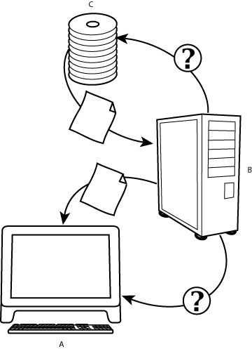 Illustration of how dynamic content works. Callouts include: A. A browser requests a dynamic page from the Web server, B. The Web server recognizes that the page is dynamic and requests live data from an online database, and C. The database sends the live data back to the Web server which, in turn, places the data into the requested page and sends the page back to the browser, fully formatted and filled with dynamic content.