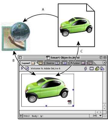 Illustration of Smart Objects with these callouts: A. Source file added to the Layout Editor, B. GoLive starts Save for Web or native application to generate a target file, and C. Smart Object in the Layout Editor maintains a link between the source and target files.