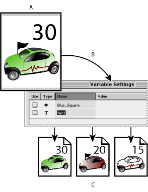 Illustration of creating different versions of an image using variables. Callouts include: A. Source file with variables, B. User sets the variables and a target file is generated, and C. Different versions of an image can be created, each with different variable settings.