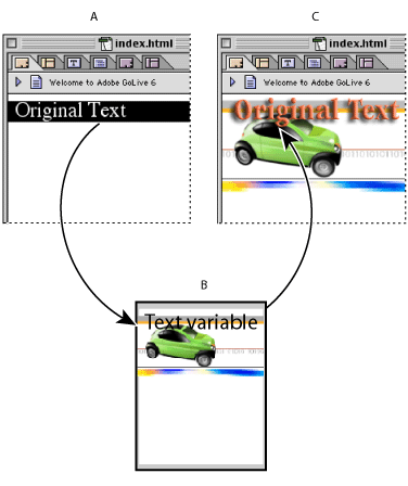 Illustration of converting text to a banner with these callouts: A. HTML text selected in the Layout Editor, B. Convert Text to Banner command uses a source file with variables as a template for the HTML text, and Save for Web or LiveMotion generates a target file, and C. Smart Object replaces original HTML text in the Layout Editor.