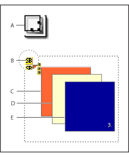 Illustration of floating box symbols and stacking order values. Callouts include: A. Floating Box object icon, B. Floating box marker, C. The first box has a z-index of one, D. The box in the middle has a z-index of two, and E. The box in the front has a z-index of three.
