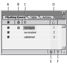 Illustration of the Floating Boxes palette:Temporary settings help you work with multiple floating boxes regardless of their status in the Floating Box Inspector. Callouts include: A. Temporary hide/show status, B. Temporary lock/unlock status, C. Name of floating box, D. Stacking order of z-index values, E. Create new floating box, and F. Delete selected floating box.