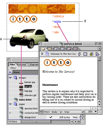 Illustration of a page layout, an open linked page, and the Files tab in the site window: GoLive updates links when a destination file changes. Callouts include: A. Resource link from an image to a source file, and B. Navigational link from text to a page.