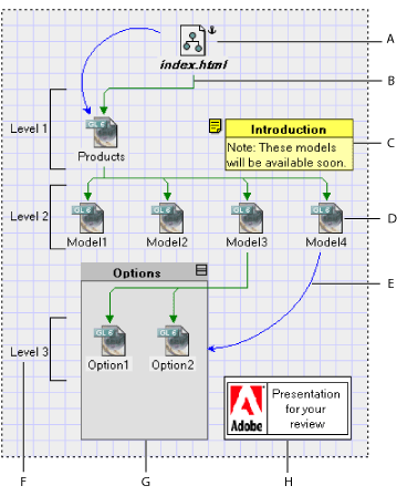 Illustration of a design diagram with these callouts: A. Anchored section page, B. Parent-child link, C. Annotation, D. Page, E. Hyperlink, F. Level object, G. Group, and H. Box.