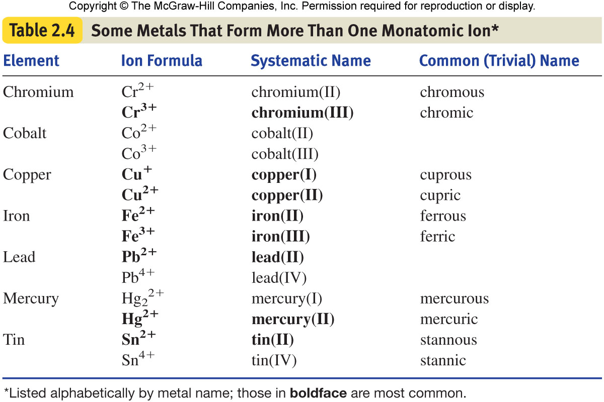 What is the difference between monatomic ions and polyatomic ions Uw Eau Claire Chem 103 Section F0f